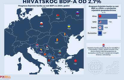 Digli prognozu rasta hrvatskog BDP-a u 2024. na 3,2 posto