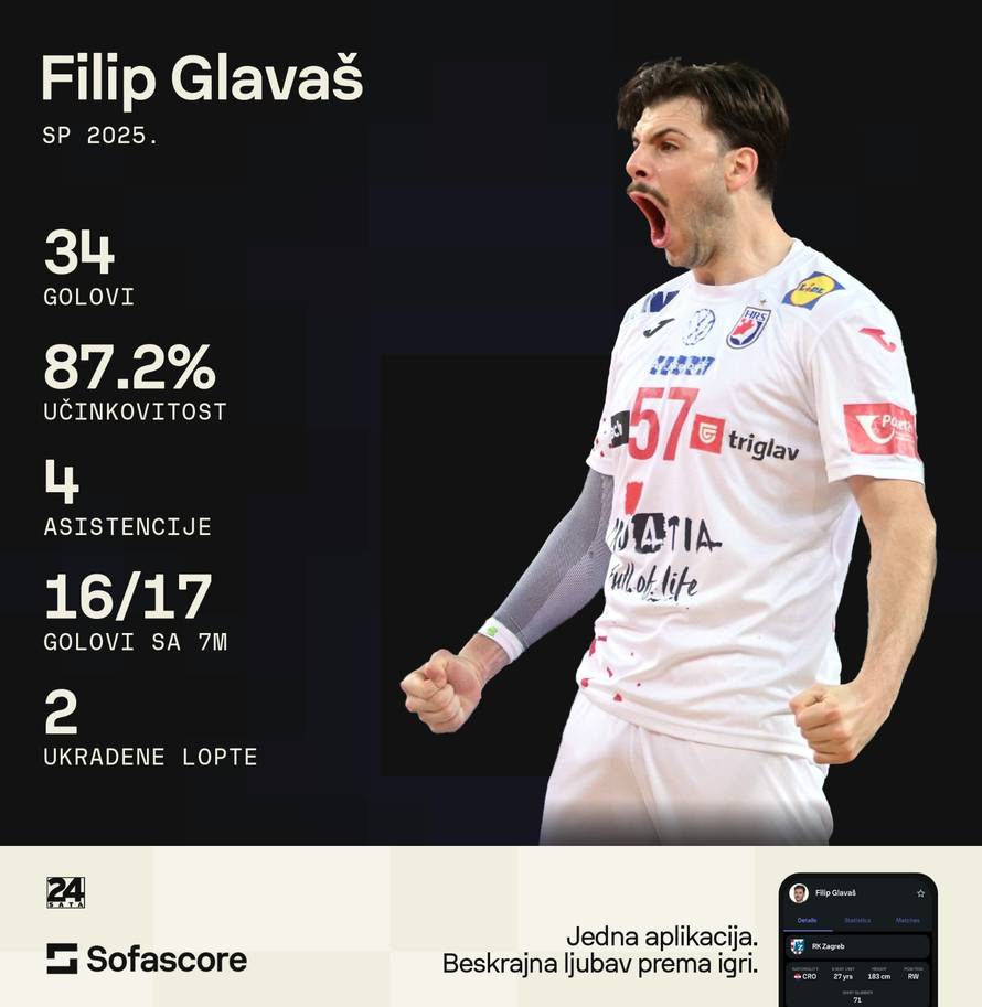 Filip (hladno)Glavaš! Uvijek zabije kad je gusto, iz sedmerca je gotovo nepogrešiv!