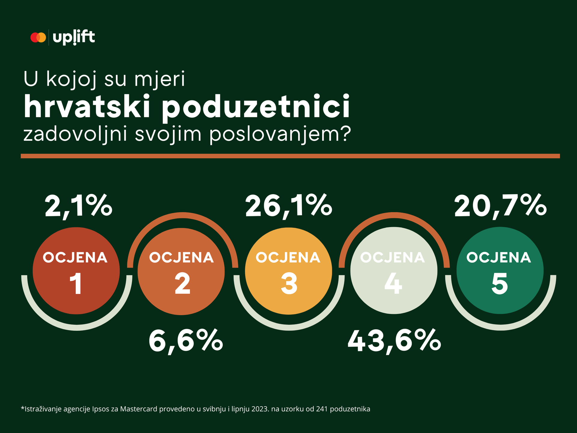 Poduzetnici svoje poslovanje ocjenjuju s 4, a više od 60% očekuje bolju budućnost