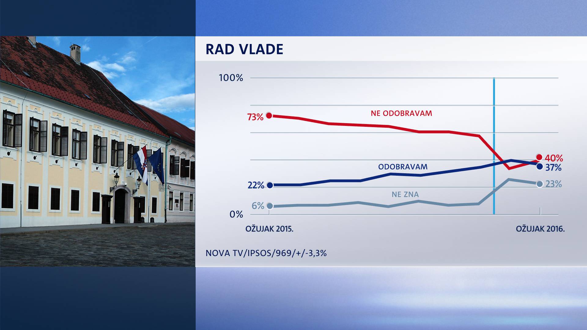 Hoće li koalicija odraditi cijeli mandat: Evo što misle građani