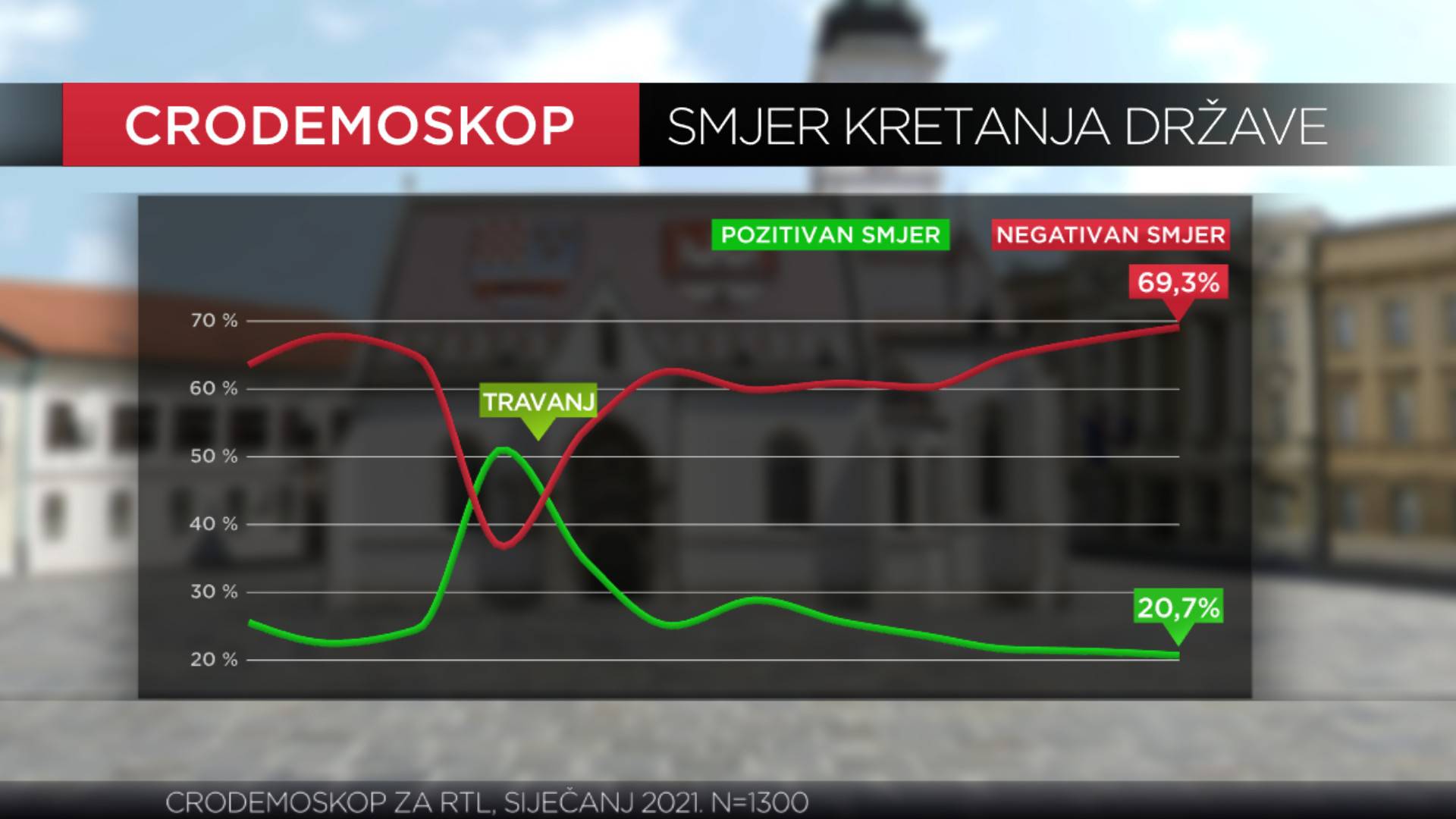 Plenkoviću pao rejting, na treće mjesto najpozitivnijih političara došao Tomašević iz Možemo!