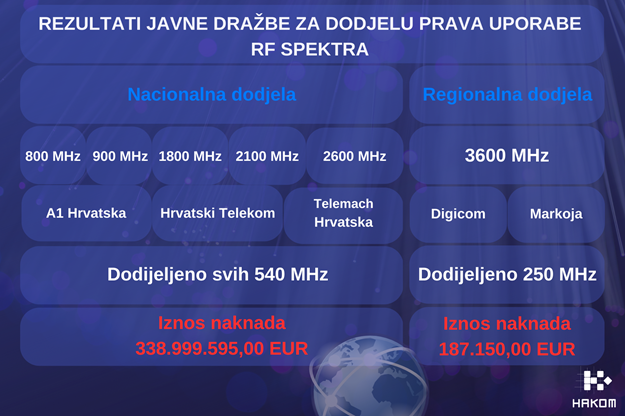 HAKOM dodijelio spektar za mreže pokretnih komunikacija: Oglasili se i vodeći telekomi