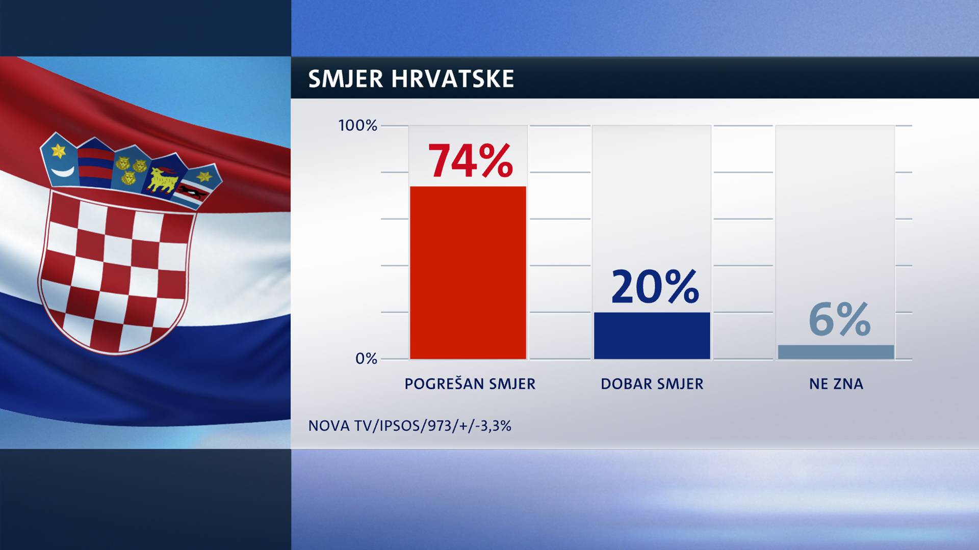 HDZ i SDP u padu, a Živi zid ima najveću podršku u povijesti