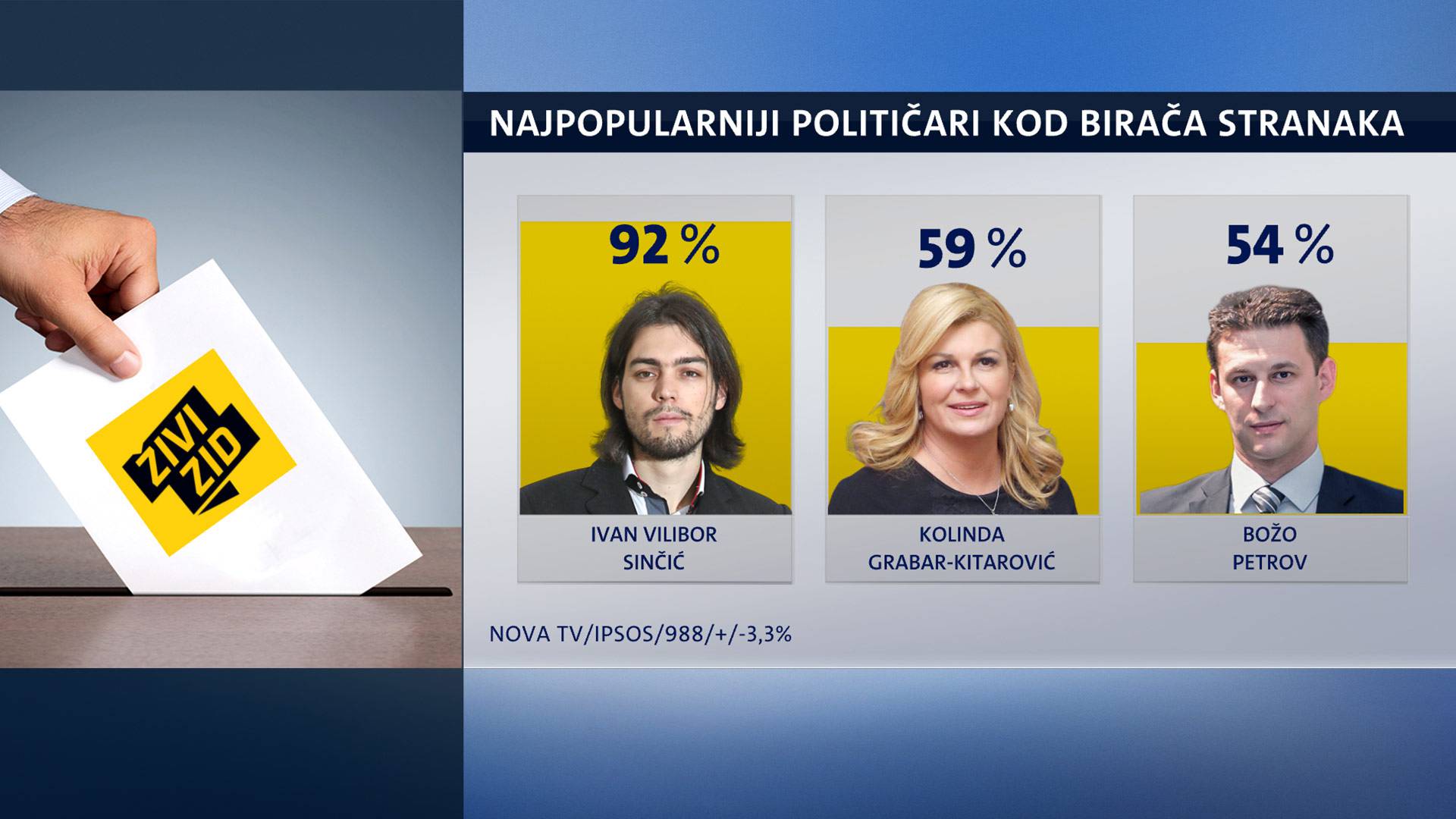 Kolinda i dalje najpopularnija političarka, ali podrška opada