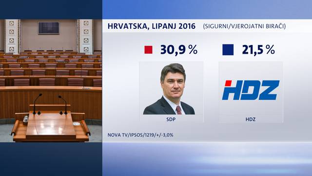 Birači  jako kaznili HDZ:  SDP 'bježi' za gotovo deset posto!