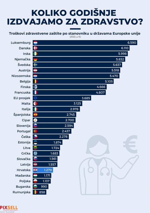 Infografika: Koliko godišnje izdvajamo za zdravstvo?