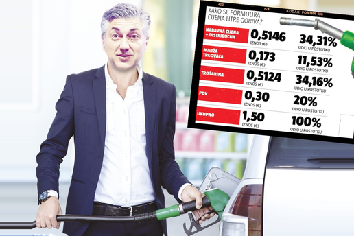 DETALJNA ANALIZA S rastom cijena goriva i dr&zcaron;ava trlja ruke! Evo koliko ubiru od litre benzina
