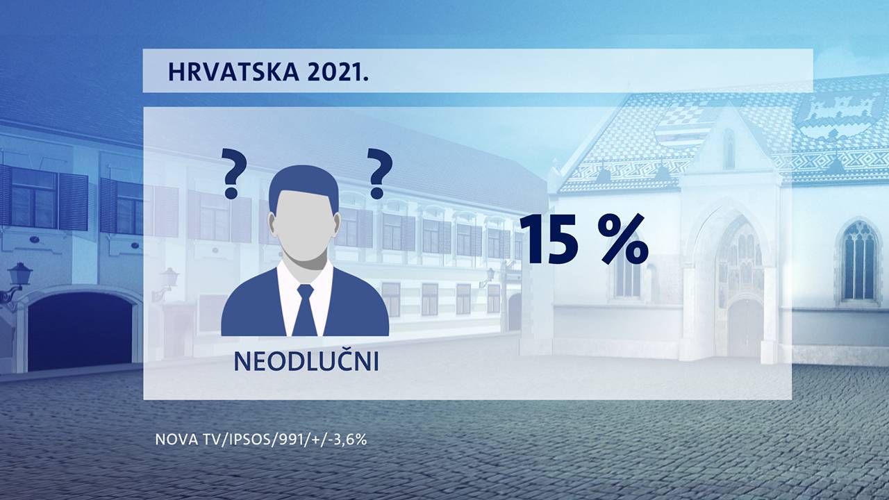 Najpozitivniji političar Tomislav Tomašević, Milanoviću podrška raste, a Vlada je dobila  trojku