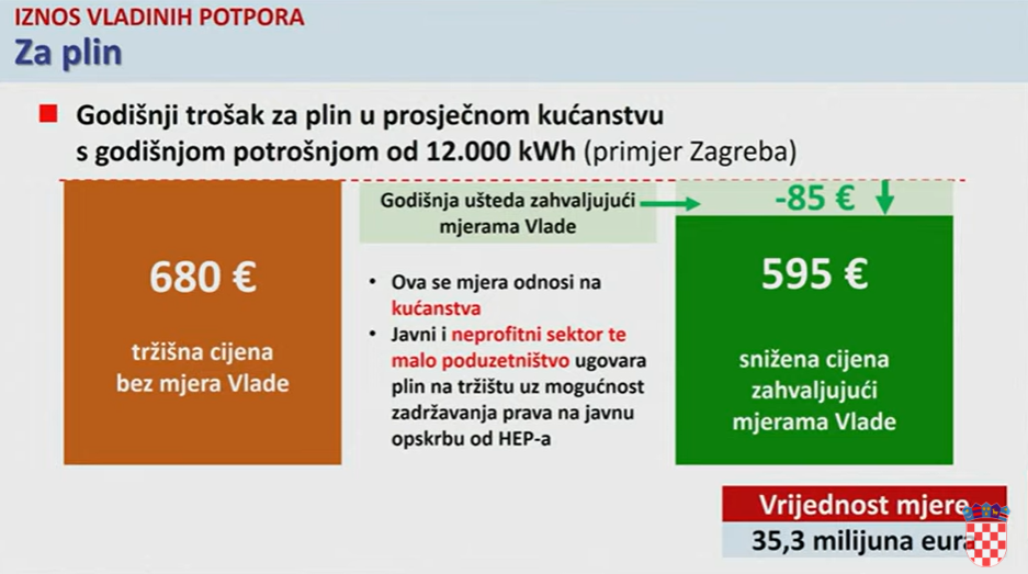 Vlada predstavila novi paket mjera: Kreće od 1. listopada, evo koliko će vas koštati plin