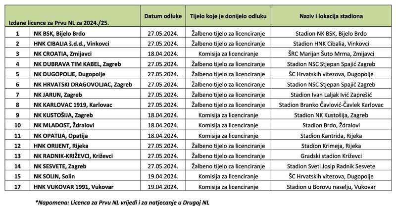 Šibenik je ipak dobio licenciju, u nedjelju pada odluka o prvaku