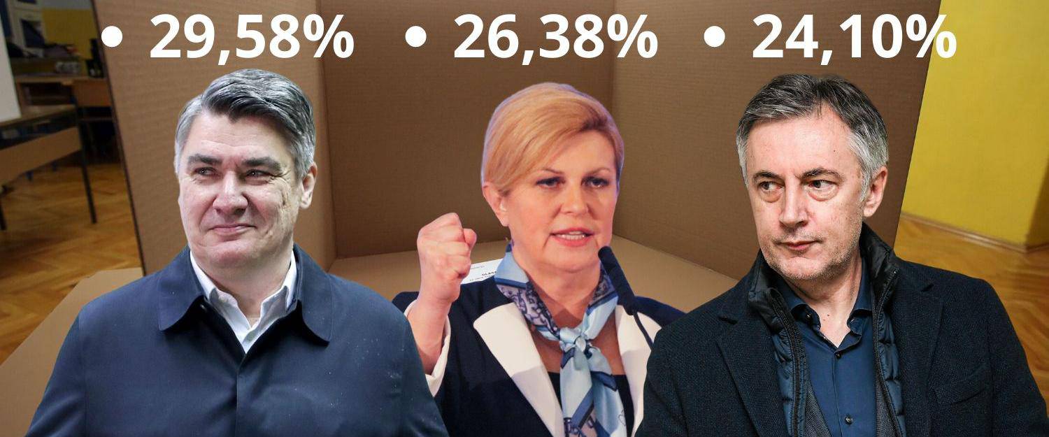 Milanović ima 28,69%, Kolinda 25,63%, a Škoro 24,26 posto!