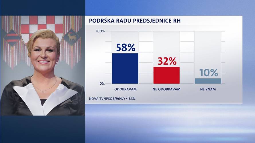 Plenković može biti zadovoljan: Vladu podupire većina građana