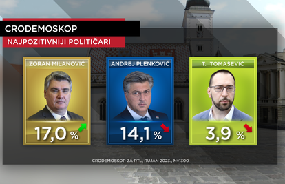 HDZ je uvjerljivo prva stranka u državi: Najpozitivniji političar je Milanović, iza njega Plenković