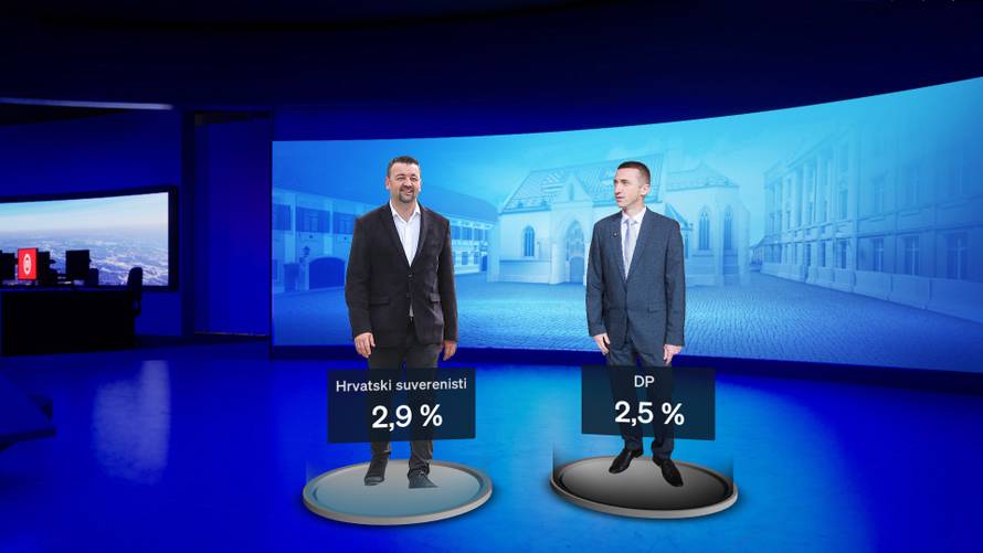 Gusto na desnici, DP više nije među pet najjačih stranaka!