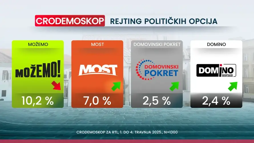 Nove ankete: SDP je pretekao HDZ, a prednost i dalje raste