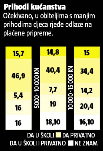 Bogatiji upisuju bolje fakultete jer si mogu platiti pripreme...