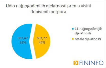 Najviše novca od potpora otišlo je ugostiteljima i trgovcima