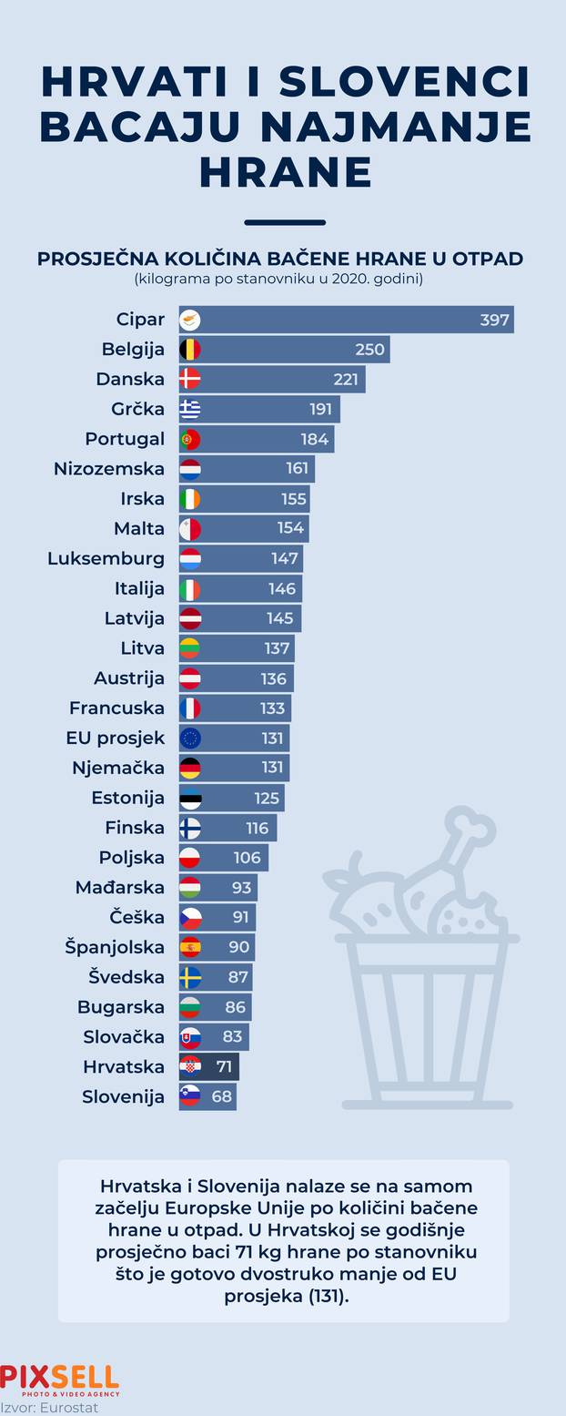 Infografika: Hrvati i Slovenci bacaju najmanje hrane