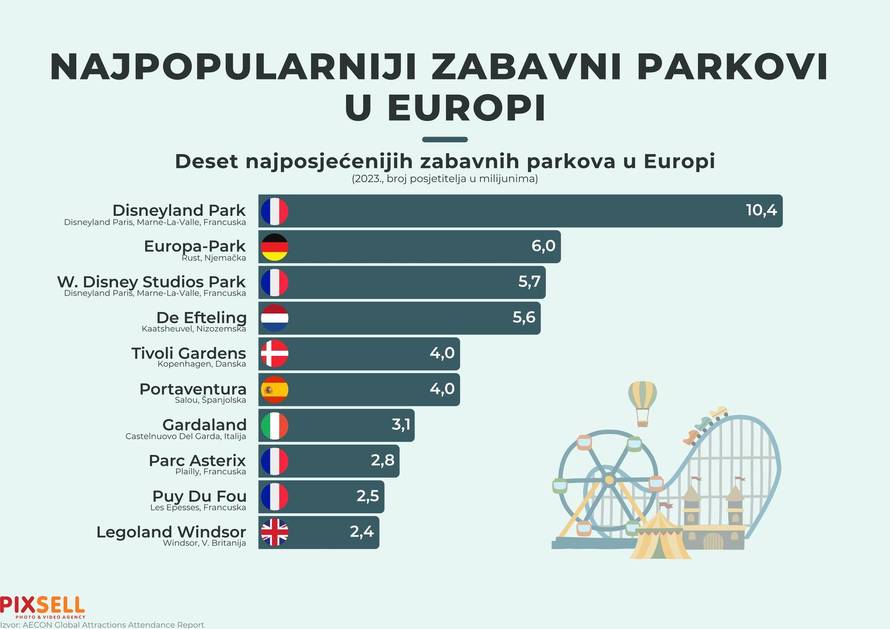 Infografika: Najpopularniji zabavni parkovi u Europi