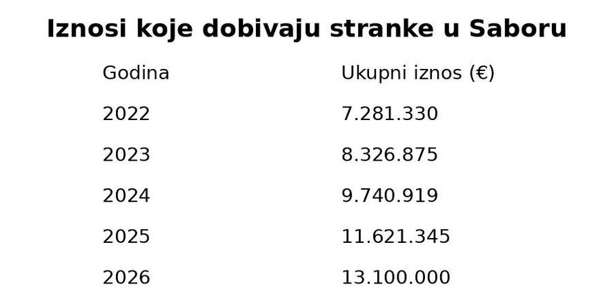 Nikad više love: HDZ, SDP i ostali će dobiti 13 mil. eura! Evo zašto im plaćamo sve više novca