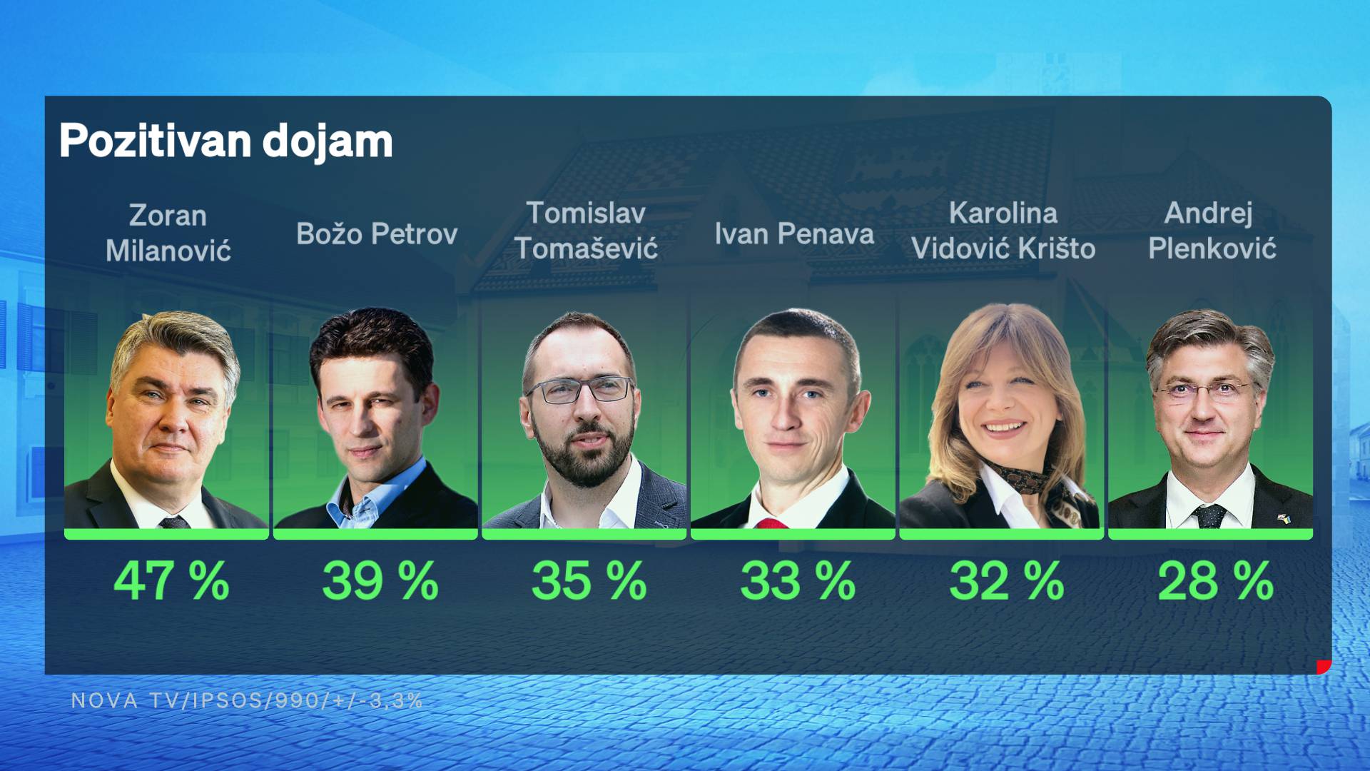 HDZ i dalje na vrhu, Milanović najpozitivniji političar. 67 posto građana ne odobrava rad Vlade
