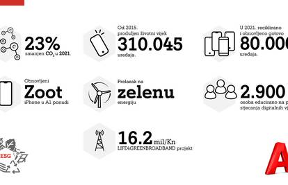 A1 Hrvatska u 2021. smanjila emisije CO2 za 23%