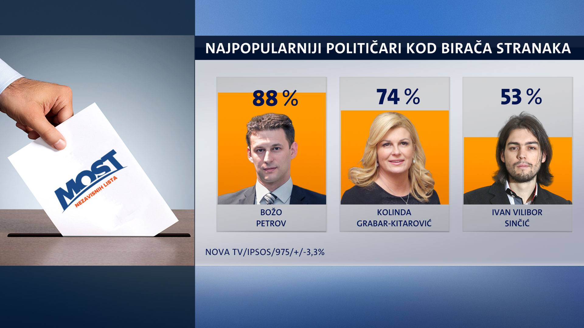 Predsjednica gubi podršku, ali je još najpopularnija političarka