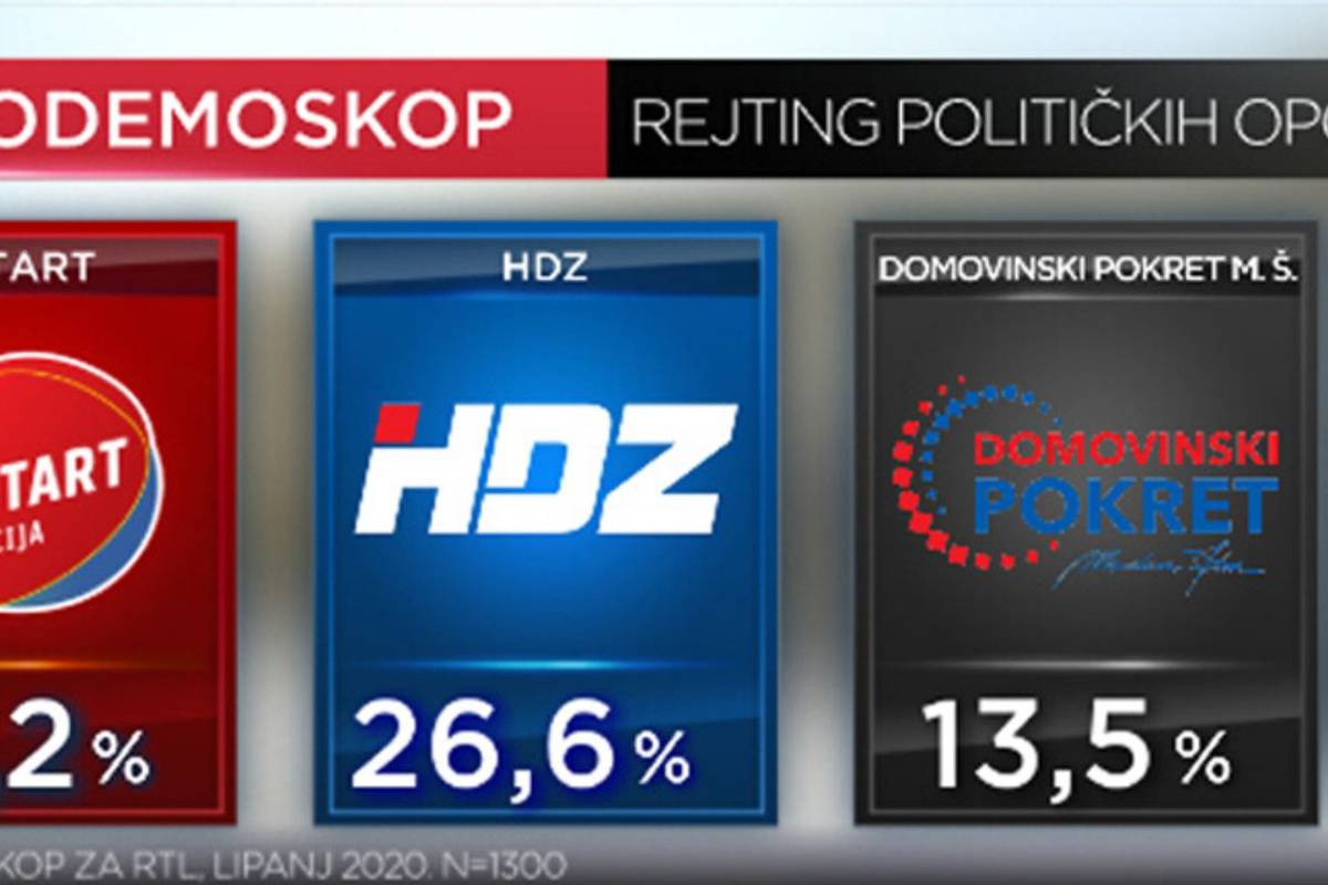 CRO Demoskop: Mjesec dana prije izbora SDP prestigao HDZ