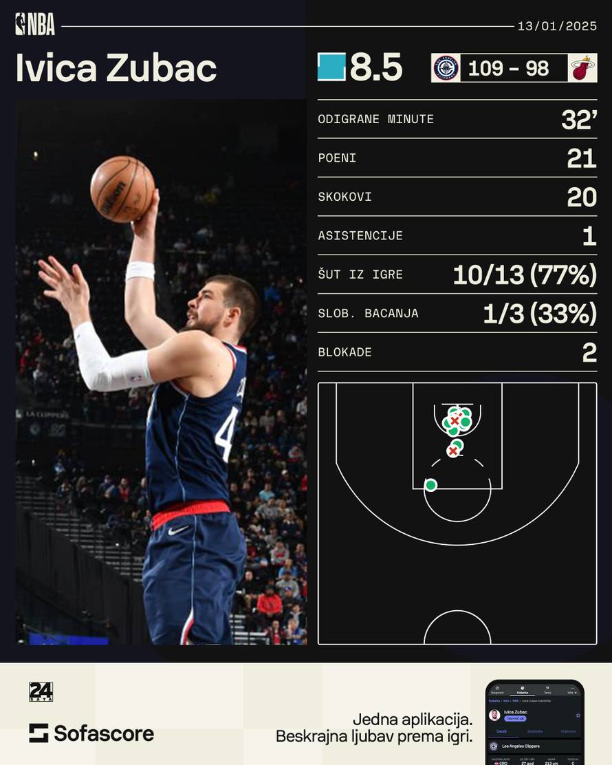 VIDEO Zubac odigrao utakmicu sezone i uništio Miami Heat!