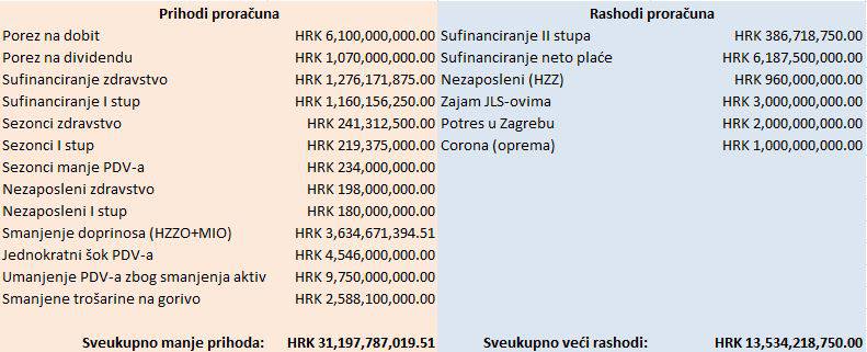 Kolika bi mogla biti rupa u proračunu i kome sve rezati?