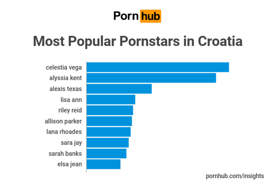 Pornhub zna što pali Hrvate: Šibenčani najviše vole porniće