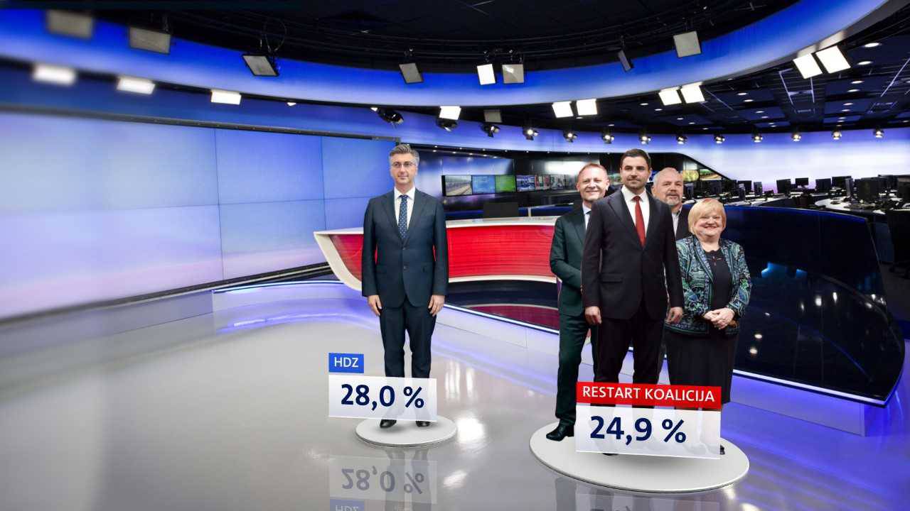 Da su danas izbori: HDZ ispred SDP-a, Škori 13,5%, Most loše