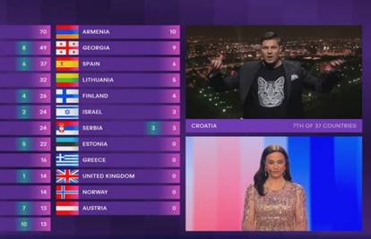 Evo kako je Hrvatska glasala na Eurosongu: Naš žiri Srbiji je dao 3 boda, publika maksimalnih 12