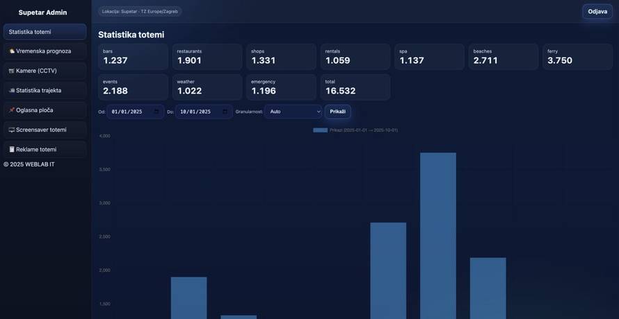 Supetar postao pametan grad: Digitalni totemi, AI kamere i pametni odvoz mijenjaju otok