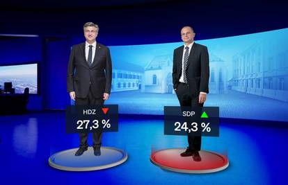 Tko bi pobijedio da su lokalni izbori sada? Rejting jedne stranke doživio potpuni potop!