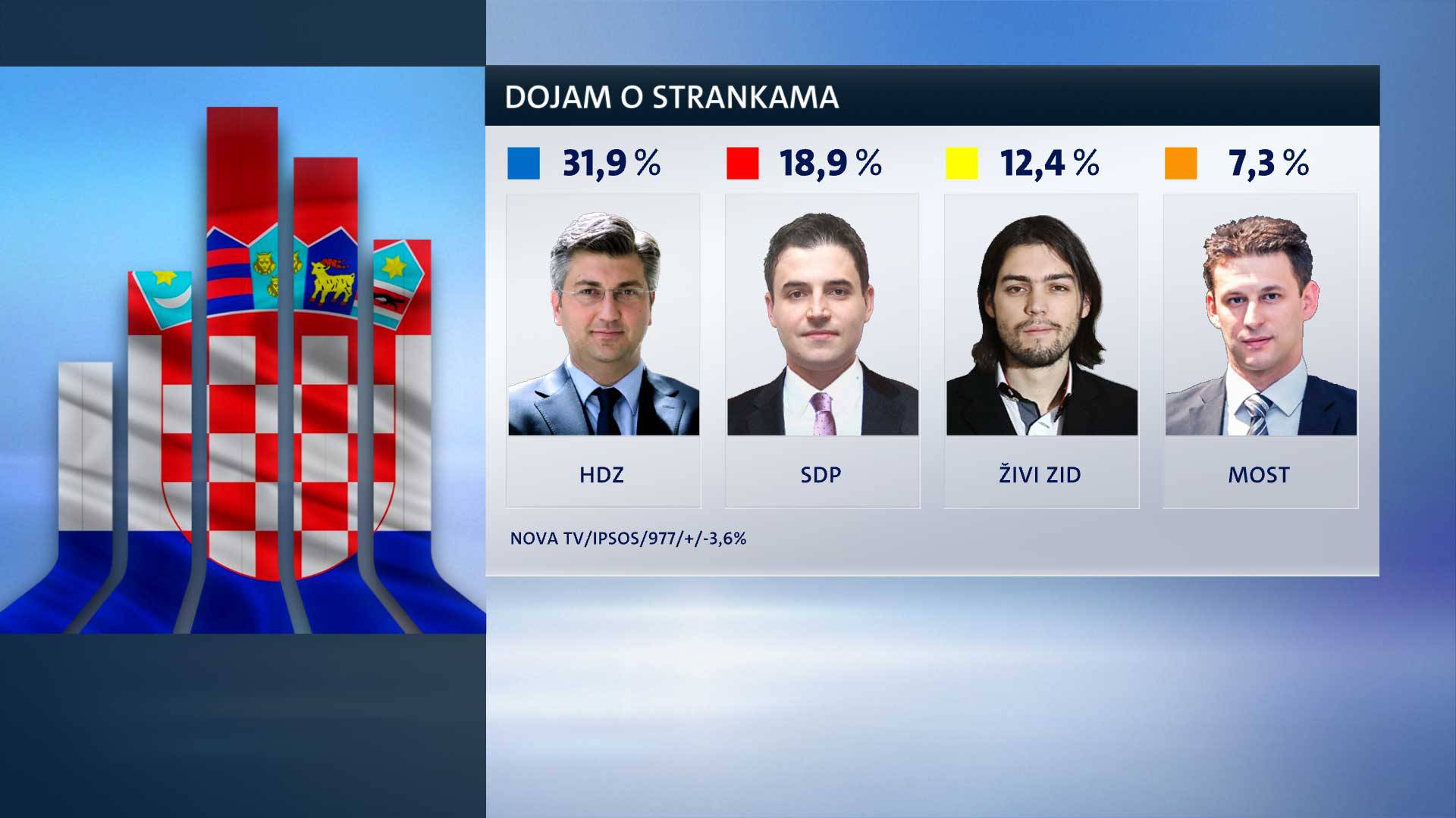 Hrvatska ide u lošem smjeru, većina ne podržava rad Vlade