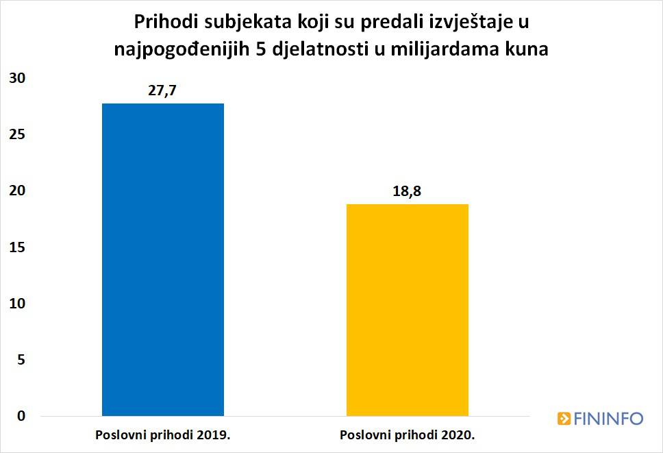 Korona godina izbrisala čak 40 posto dobiti hrvatskih tvrtki