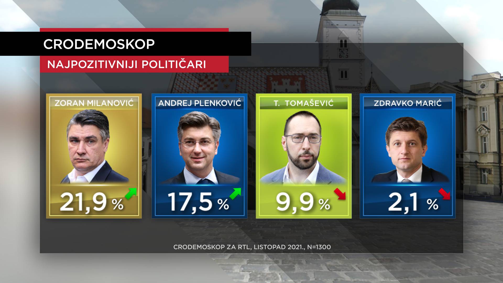 HDZ i dalje prvi izbor birača, a na drugom mjestu po prvi put je Možemo!, SDP-u pada potpora