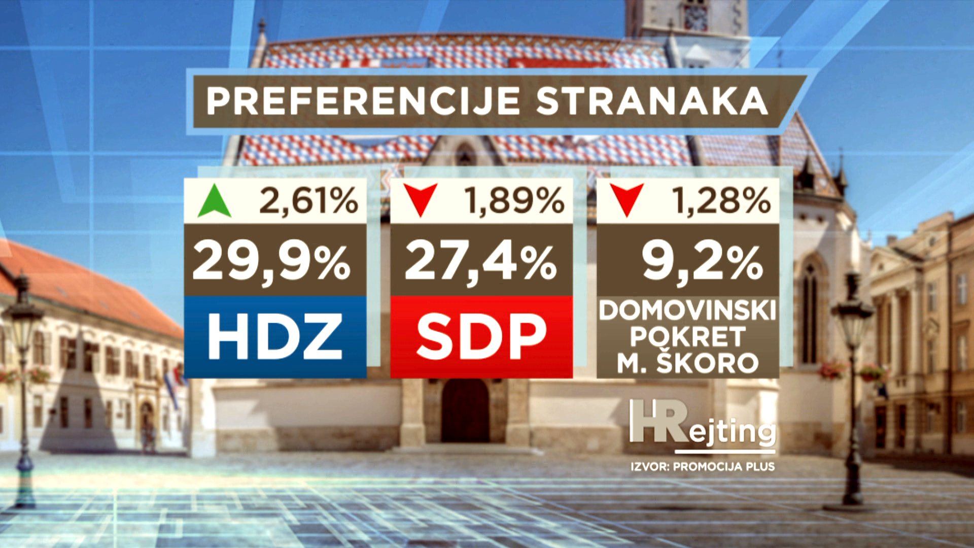 Preokrenulo se vodstvo: HDZ na vrhu, SDP pao za dva posto