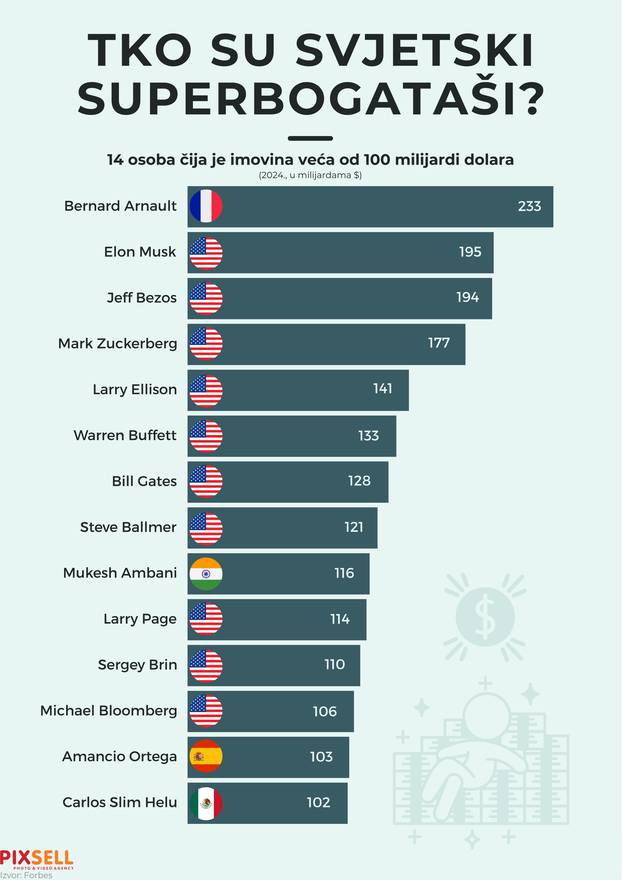 Infografika: Tko su svjetski superbogataši?