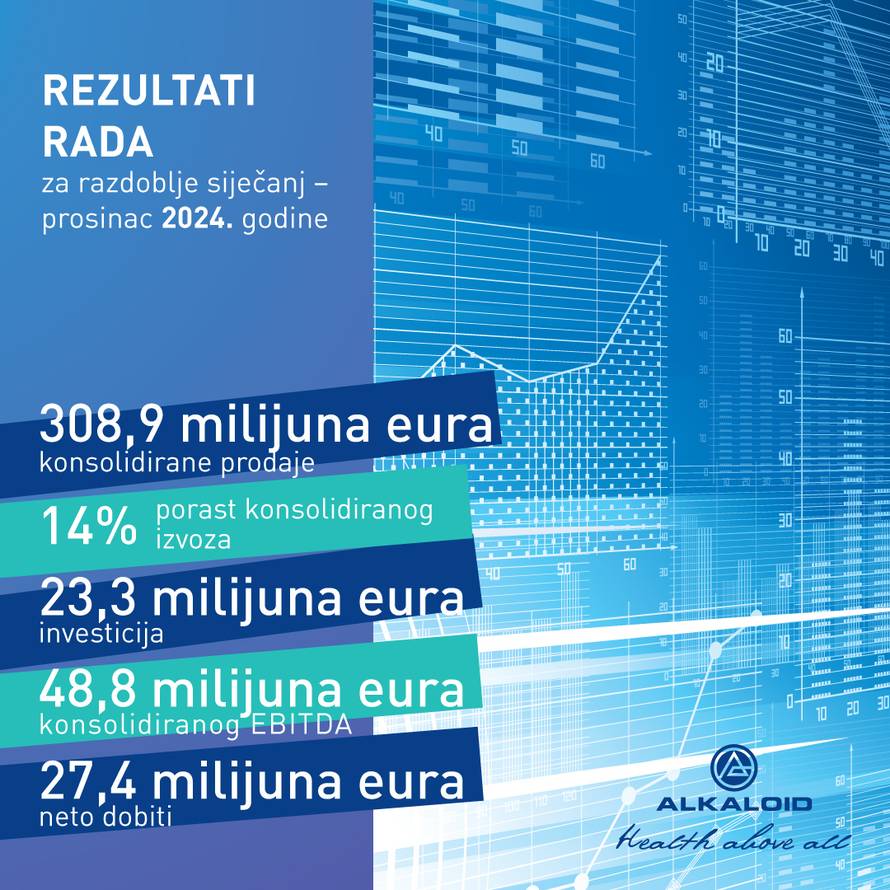 ALKALOID – rezultati poslovanja za razdoblje siječanj – prosinac 2024