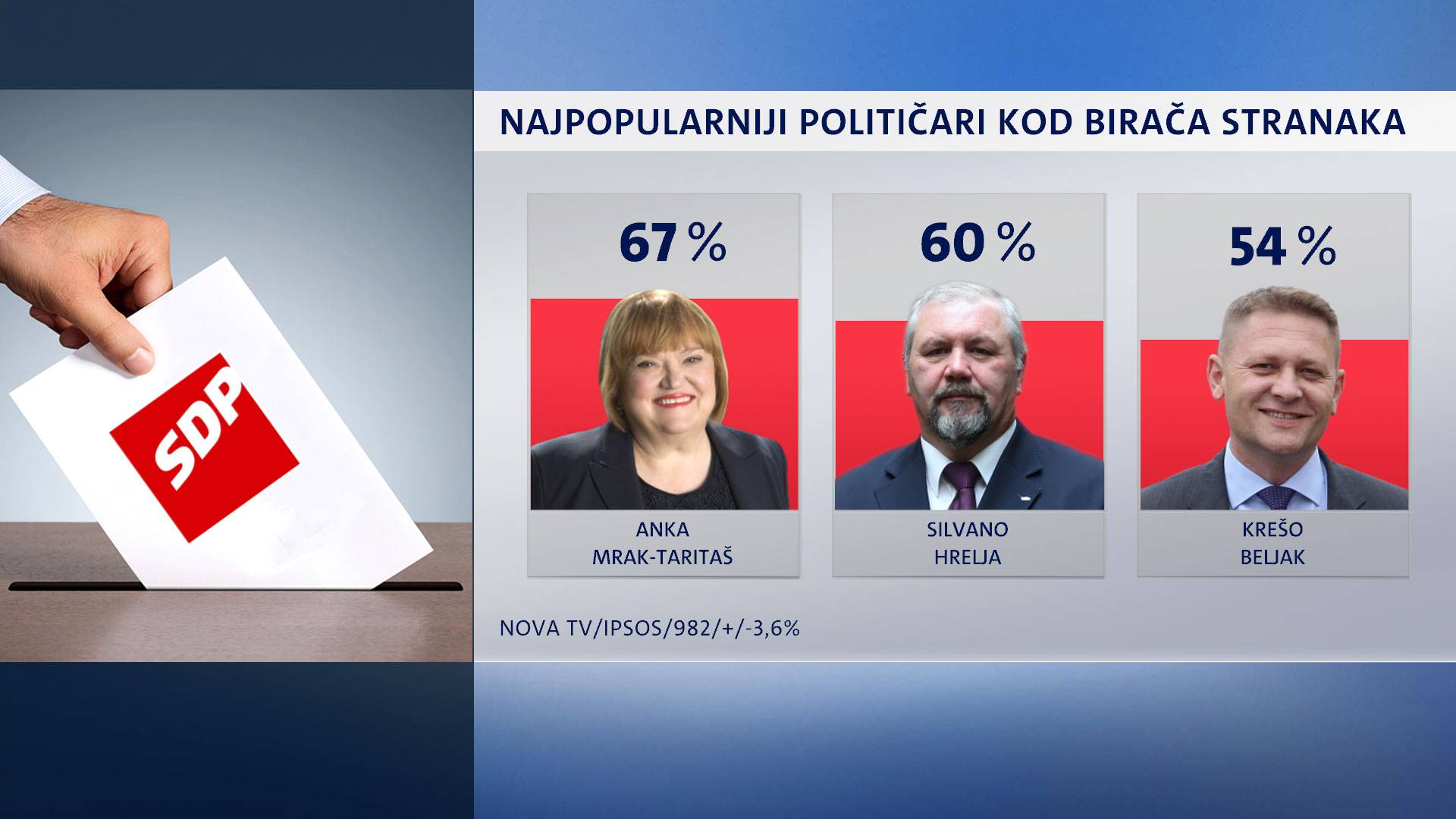 Kolinda i dalje najpopularnija: Iza nje Sinčić, Bandić pa Plenki