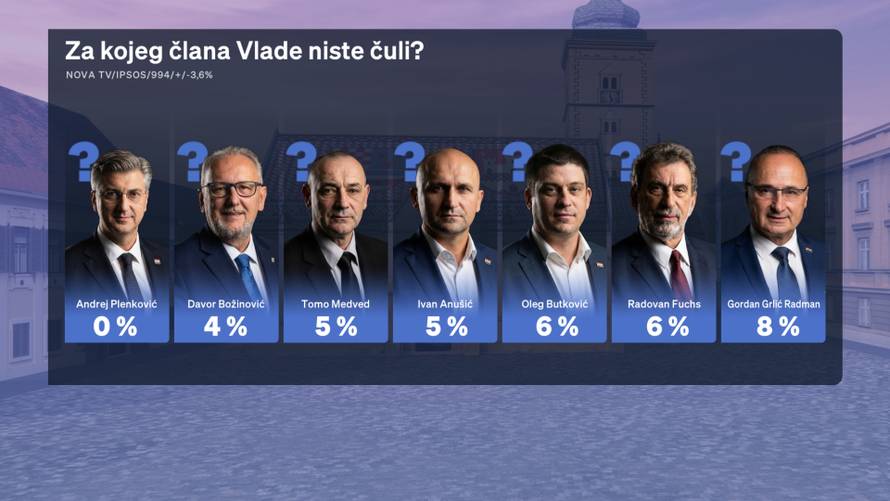 Novi Crobarometar otkriva za kojeg člana Vlade nisu građani čuli i kome ide najbolja ocjena