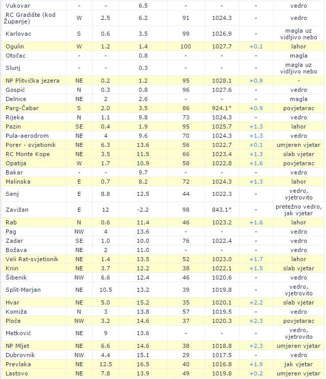 Drastičan pad temperature: Na Zavižanu -2, a u Zagrebu 2°C