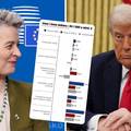 INFOGRAFIKA Evo kako izgleda razmjena između EU i SAD-a: Što se izvozi i tko je u suficitu?