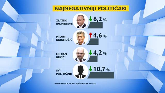 HDZ je  i dalje najjača stranka, SDP još pada, a Živi zid raste