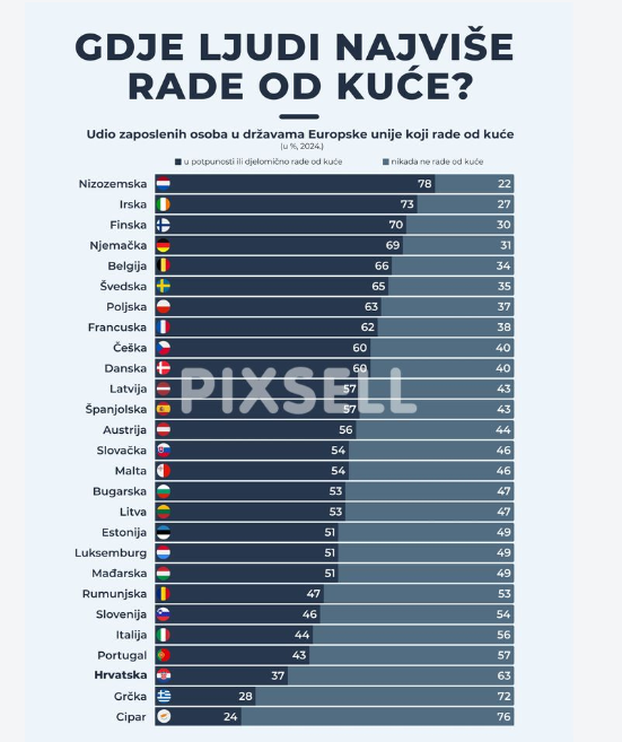 Što mislite, gdje u Europskoj uniji ljudi najviše rade od kuće? Evo i gdje je Hrvatska na listi