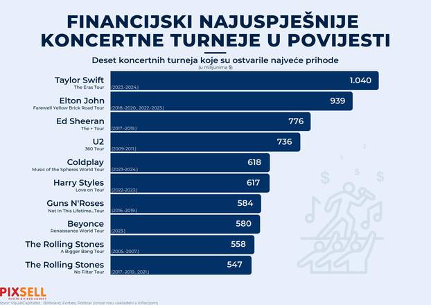 
Infografika: Financijski najuspješnije koncertne turneje u povijesti