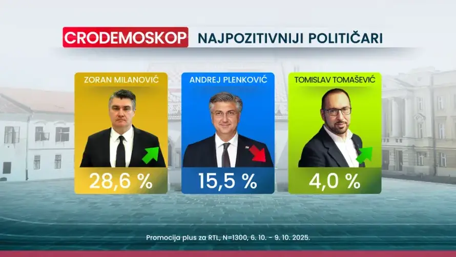 Novo istraživanje: Milanović je najpozitivniji političar,  70 posto misli da idemo u krivom smjeru