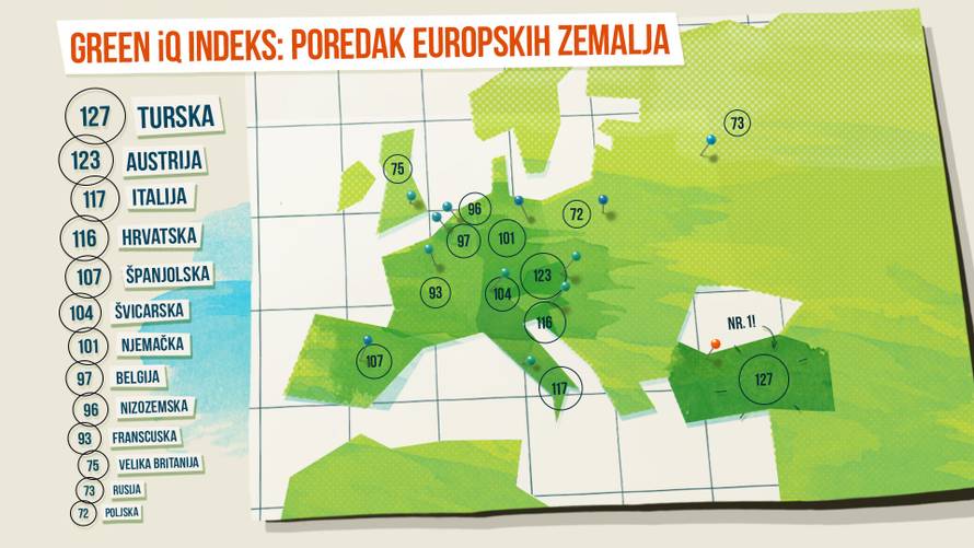 Hrvati na četvrtom mjestu po zelenoj inteligenciji